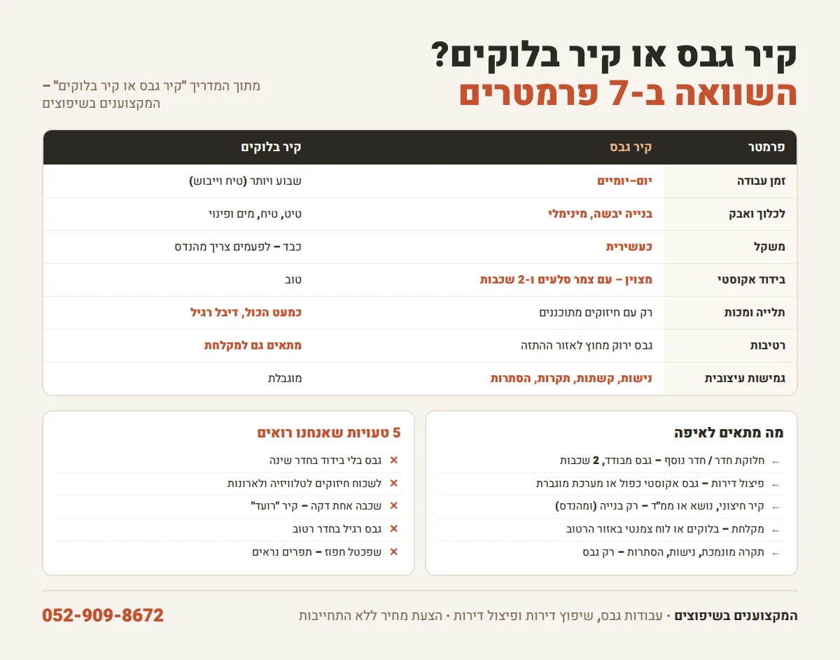 אינפוגרפיקה: טבלת השוואה בין קיר גבס לקיר בלוקים ב-7 פרמטרים, מה מתאים לאיפה וטעויות נפוצות